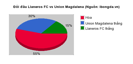 Thống kê đối đầu Llaneros FC vs Union Magdalena