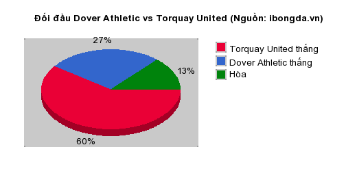 Thống kê đối đầu Dover Athletic vs Torquay United