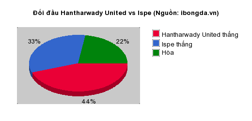 Thống kê đối đầu Hantharwady United vs Ispe
