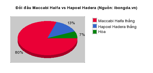 Thống kê đối đầu Maccabi Haifa vs Hapoel Hadera