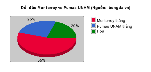 Thống kê đối đầu Monterrey vs Pumas UNAM