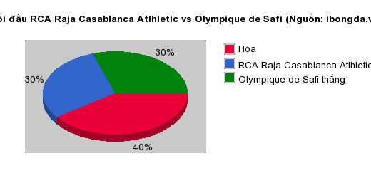 Thống kê đối đầu RCA Raja Casablanca Atlhletic vs Olympique de Safi