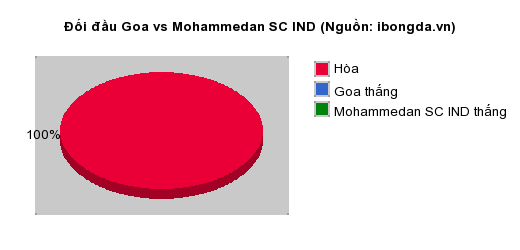 Thống kê đối đầu Goa vs Mohammedan SC IND