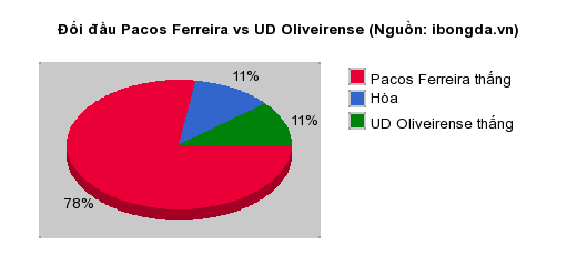 Thống kê đối đầu Pacos Ferreira vs UD Oliveirense