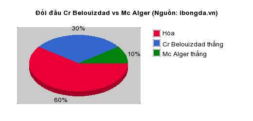 Thống kê đối đầu Cr Belouizdad vs Mc Alger