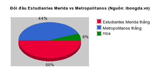 Thống kê đối đầu Estudiantes Merida vs Metropolitanos