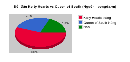 Thống kê đối đầu Kelty Hearts vs Queen of South