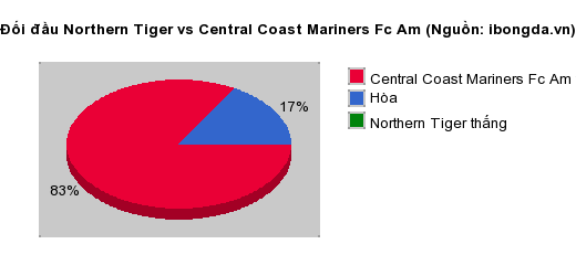 Thống kê đối đầu Northern Tiger vs Central Coast Mariners Fc Am