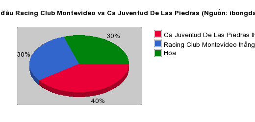 Thống kê đối đầu Racing Club Montevideo vs Ca Juventud De Las Piedras