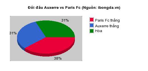 Thống kê đối đầu Auxerre vs Paris Fc