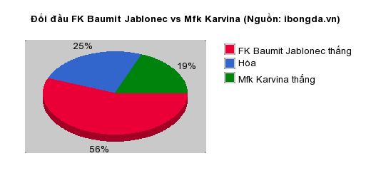 Thống kê đối đầu FK Baumit Jablonec vs Mfk Karvina