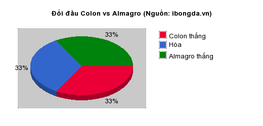 Thống kê đối đầu Colon vs Almagro