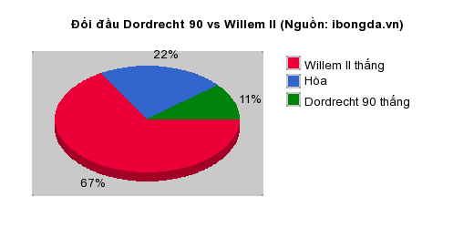 Thống kê đối đầu Dordrecht 90 vs Willem II