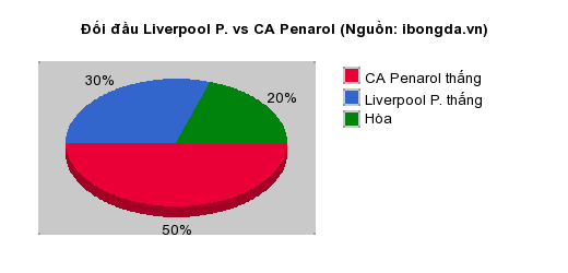 Thống kê đối đầu Liverpool P. vs CA Penarol