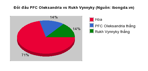 Thống kê đối đầu PFC Oleksandria vs Rukh Vynnyky