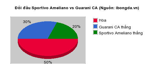 Thống kê đối đầu Sportivo Ameliano vs Guarani CA