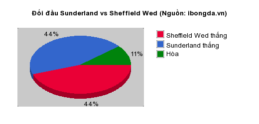 Thống kê đối đầu Sunderland vs Sheffield Wed