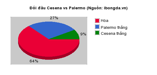 Thống kê đối đầu Cesena vs Palermo