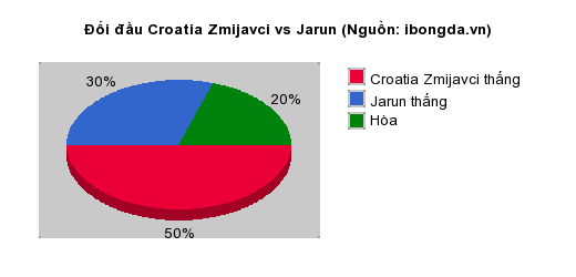 Thống kê đối đầu Croatia Zmijavci vs Jarun