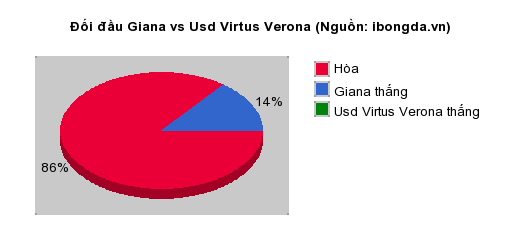 Thống kê đối đầu Giana vs Usd Virtus Verona