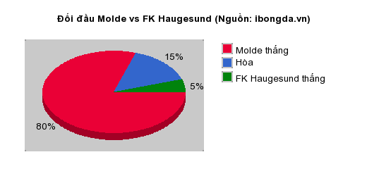 Thống kê đối đầu Molde vs FK Haugesund