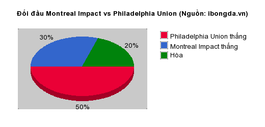 Thống kê đối đầu Montreal Impact vs Philadelphia Union