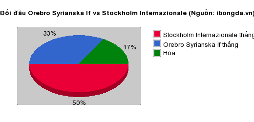 Thống kê đối đầu Orebro Syrianska If vs Stockholm Internazionale