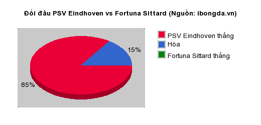 Thống kê đối đầu PSV Eindhoven vs Fortuna Sittard
