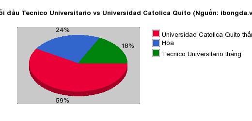 Thống kê đối đầu Tecnico Universitario vs Universidad Catolica Quito