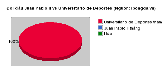 Thống kê đối đầu Juan Pablo Ii vs Universitario de Deportes