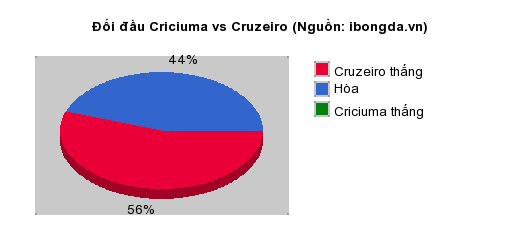 Thống kê đối đầu Criciuma vs Cruzeiro