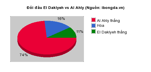 Thống kê đối đầu El Daklyeh vs Al Ahly