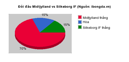 Thống kê đối đầu Midtjylland vs Silkeborg IF