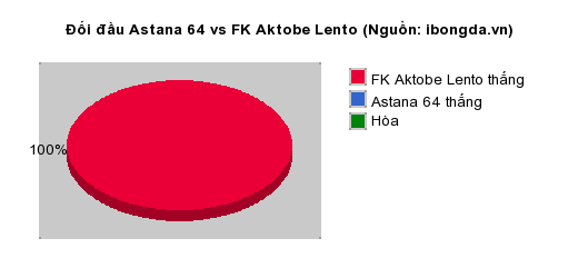 Thống kê đối đầu Astana 64 vs FK Aktobe Lento