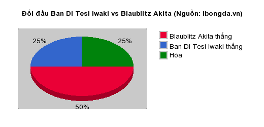 Thống kê đối đầu Ban Di Tesi Iwaki vs Blaublitz Akita