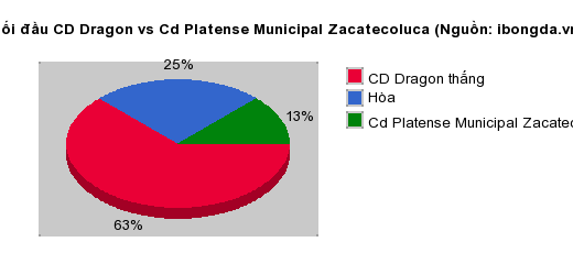 Thống kê đối đầu CD Dragon vs Cd Platense Municipal Zacatecoluca