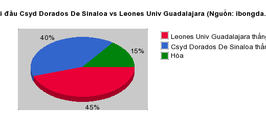 Thống kê đối đầu Csyd Dorados De Sinaloa vs Leones Univ Guadalajara