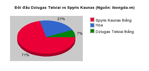 Thống kê đối đầu Dziugas Telsiai vs Spyris Kaunas