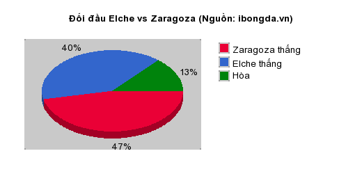 Thống kê đối đầu Elche vs Zaragoza