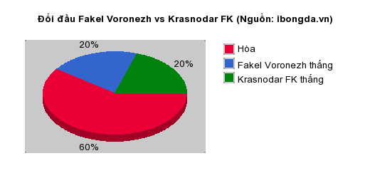 Thống kê đối đầu Fakel Voronezh vs Krasnodar FK