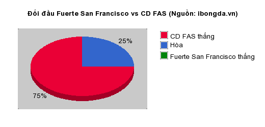 Thống kê đối đầu Fuerte San Francisco vs CD FAS