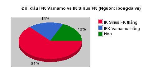 Thống kê đối đầu IFK Varnamo vs IK Sirius FK