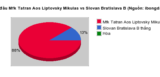 Thống kê đối đầu Mfk Tatran Aos Liptovsky Mikulas vs Slovan Bratislava B