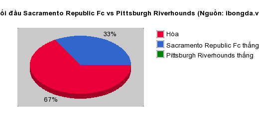 Thống kê đối đầu Sacramento Republic Fc vs Pittsburgh Riverhounds