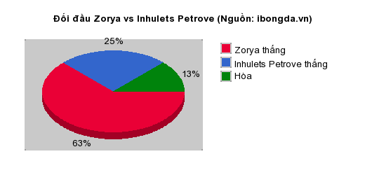 Thống kê đối đầu Zorya vs Inhulets Petrove
