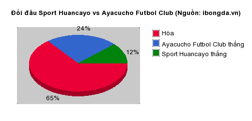 Thống kê đối đầu Sport Huancayo vs Ayacucho Futbol Club