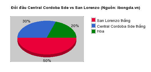 Thống kê đối đầu Central Cordoba Sde vs San Lorenzo