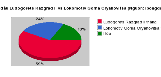 Thống kê đối đầu Ludogorets Razgrad Ii vs Lokomotiv Gorna Oryahovitsa