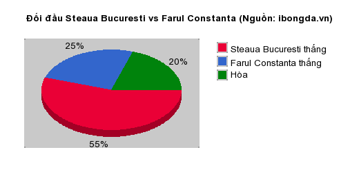 Thống kê đối đầu Steaua Bucuresti vs Farul Constanta
