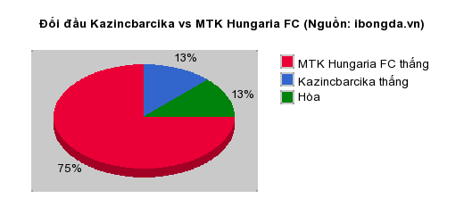 Thống kê đối đầu Kazincbarcika vs MTK Hungaria FC